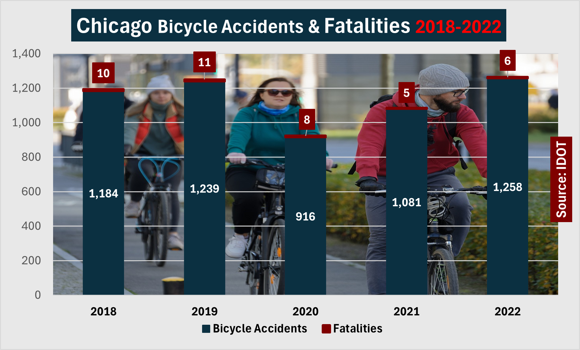 Chicago recorded 1,258 bicycle accidents in 2022 leading to 6 deaths.