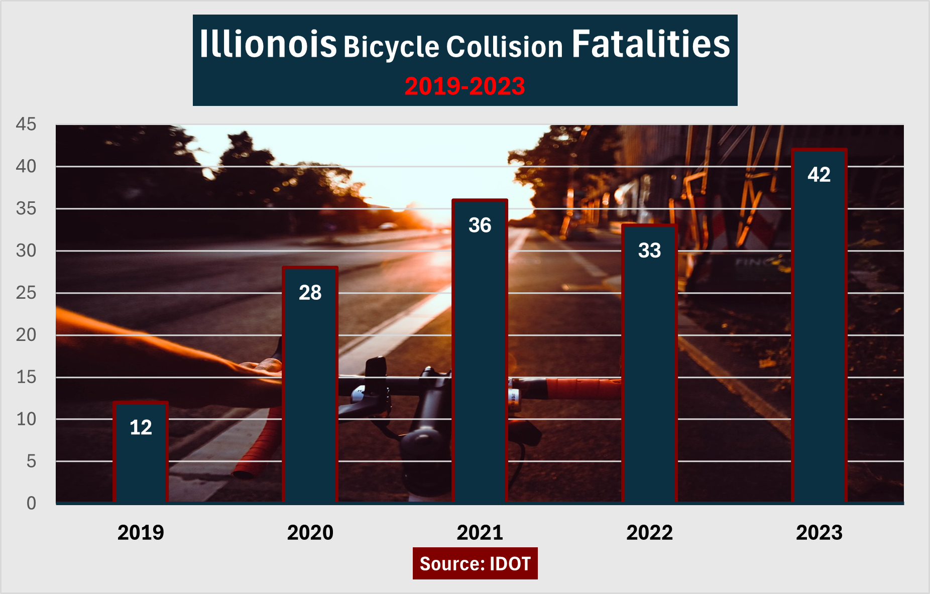 Illinois recorded 42 bicycle accidents death in 2023. They reported 33 bicycle accident deaths in 2022. 