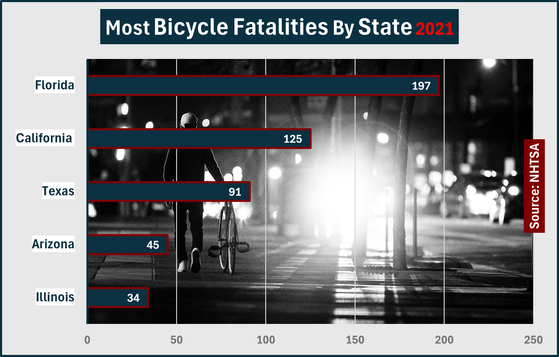 Florida led all states with 197 fatal bicycle accidents in 2021. Illinois tied for fifth place with 34 tragic deaths.